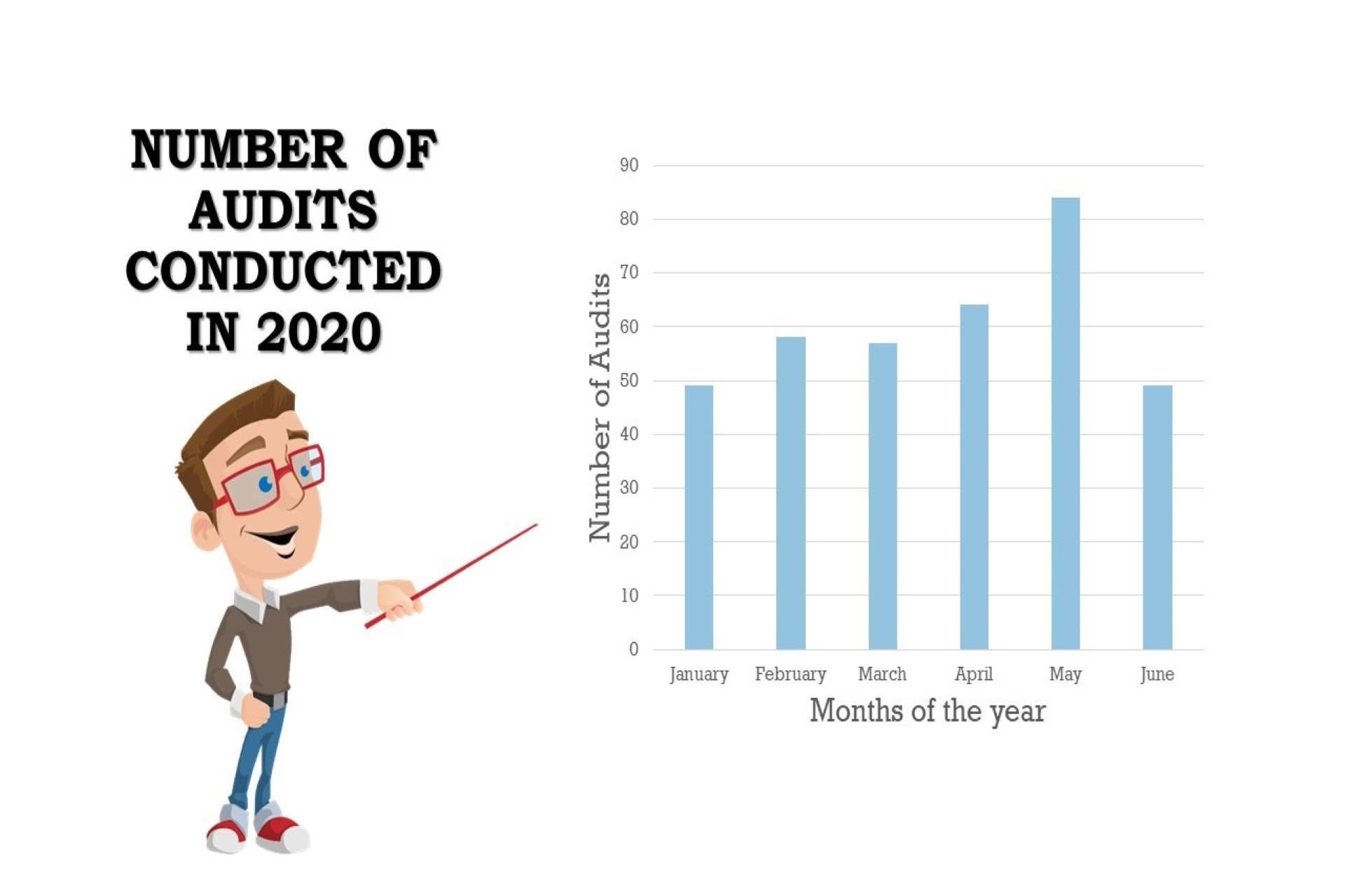 Number of Audits Conducted